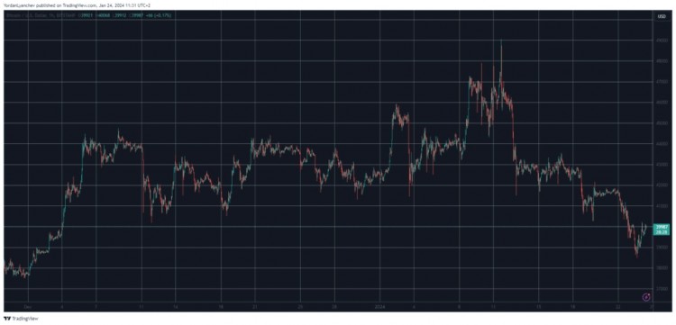 BTC回到4万美元