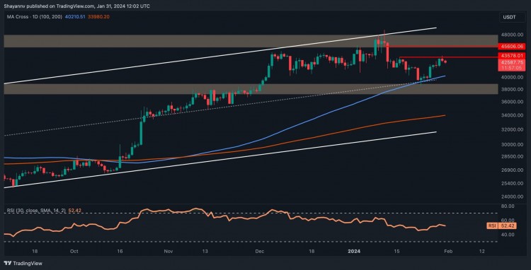 BTC 无法成功领取 4.3 万美元，出现看跌迹象（比特币价格分析）