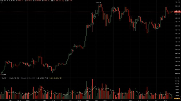 ETH获批与美大选预热下BTC重新步入升势