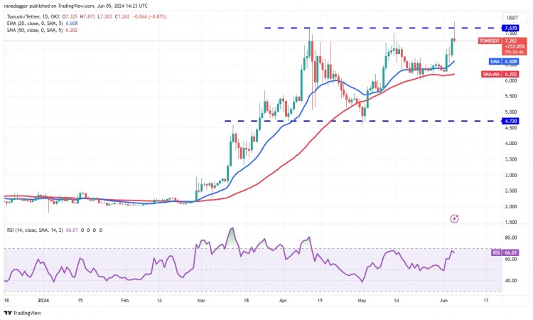 TONCOIN价格分析