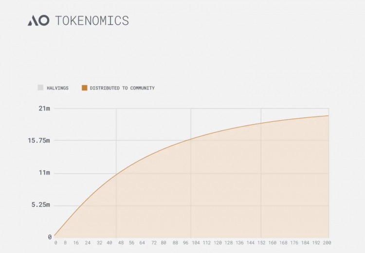 AO代币经济学模型发布如何效率最大化获取AO代币