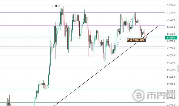 [币界网]BTC初次供应后的二次测试,调整后将进入抢购高潮暴涨