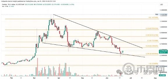 FANTOM以楔形开启牛市周期FTM价格有望上涨27