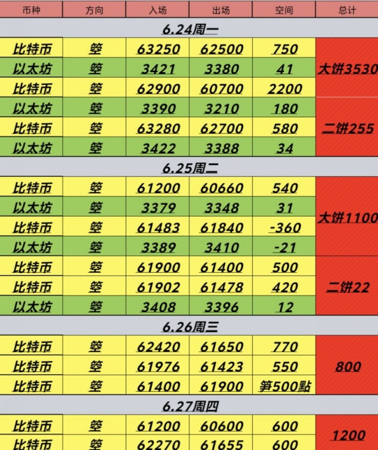 628号周五比特币以太坊早间思路