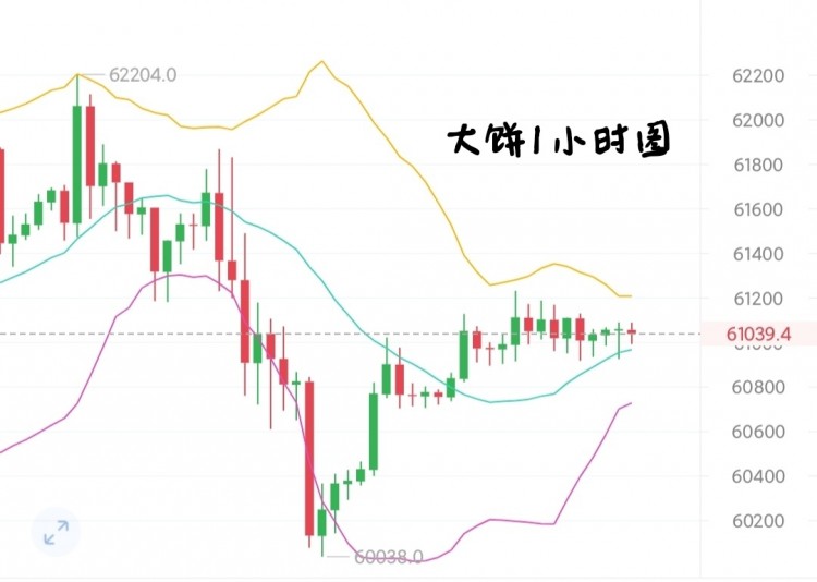 大饼月末走势分析