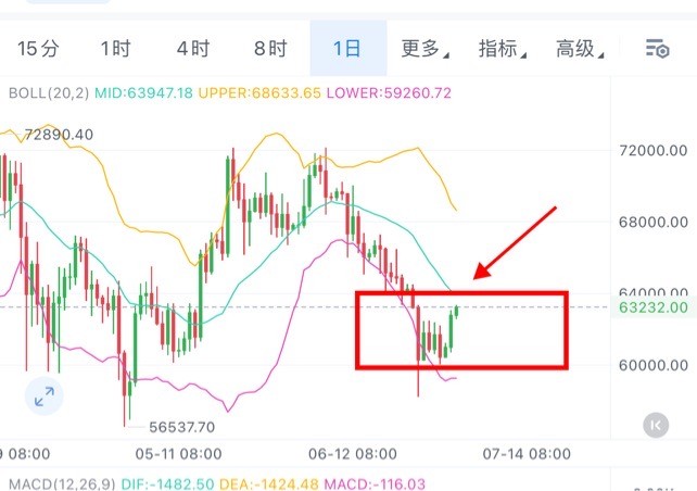 [01紫鹏]比特币做多思路兑现后继续看涨不变。