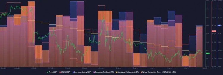 XRP积累增加交易所供应量下降