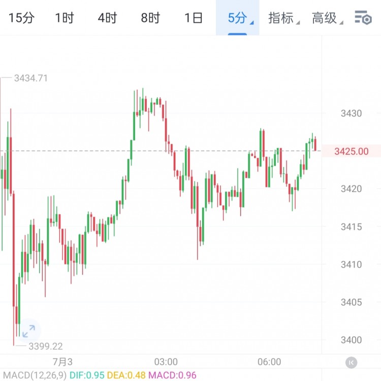 早间最新思路