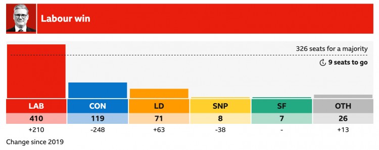 工党赢得大选希望使英国成为全球代币化领导者但问题依然存在