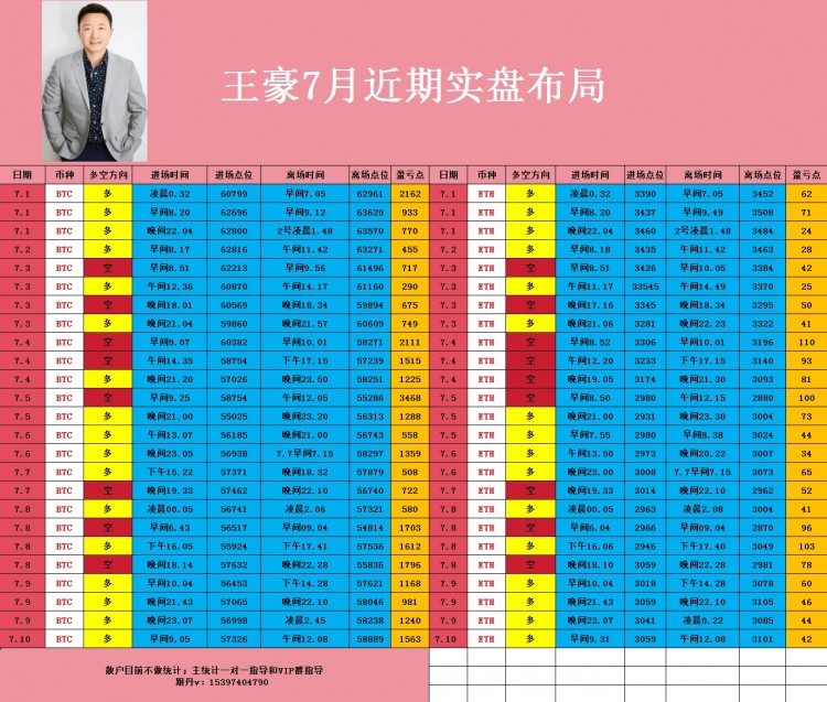 晚间比特币以太坊操作思路以及策略分析给到