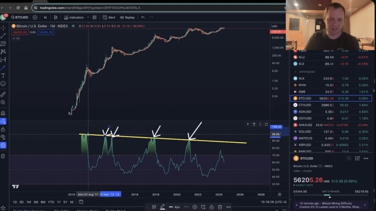 BTC重现2019年的走势RSI最初未能突破66水平然后成功达到之前称为顶部的下行