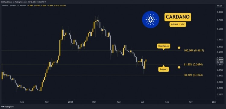 与XRP类似ADA从31美分的支撑位强劲反弹并以令人印象深刻的22反弹结束了本周