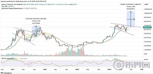 BTC重回关键支撑位还能不能继续创下新高