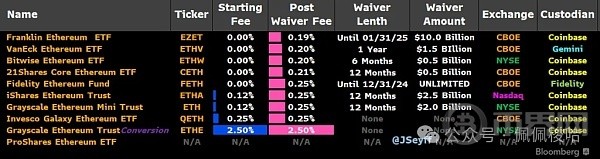 跌BTC一度下杀63800ETH失守3500美元九支以太坊现货ETF费用出炉