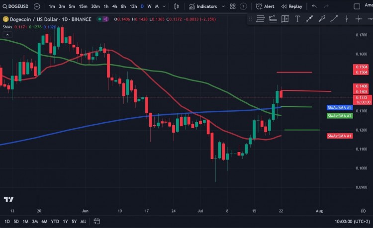 狗狗币DOGE在7月份大幅上涨因为买家试图将MEME币推高至0140美元以上