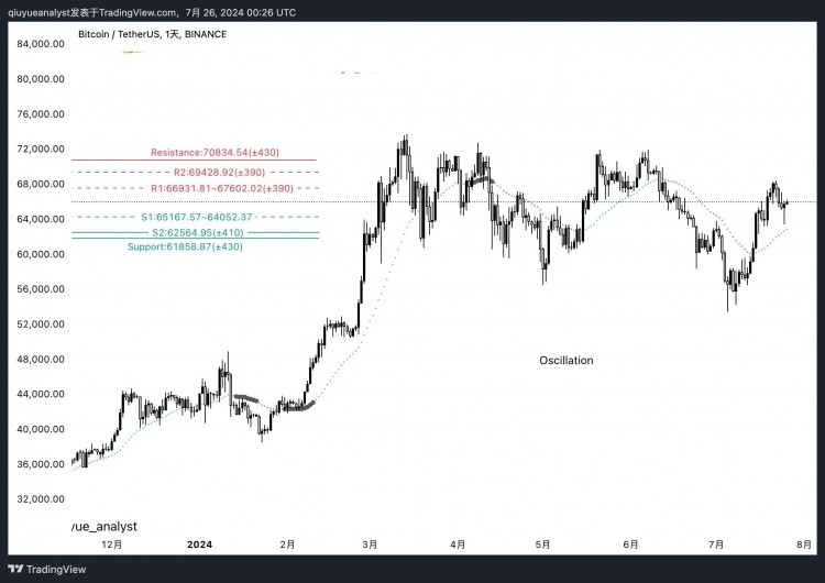 BTCUSDT分析2024年7月26日