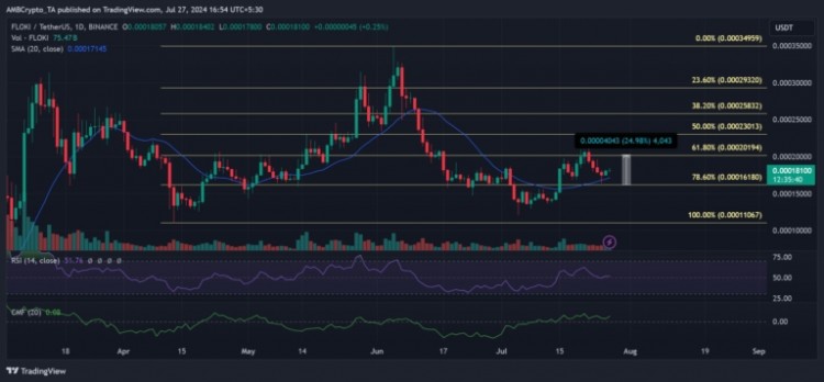 FLOKI能否扭转最近20的损失FLOKI在7月22日至7月25日期