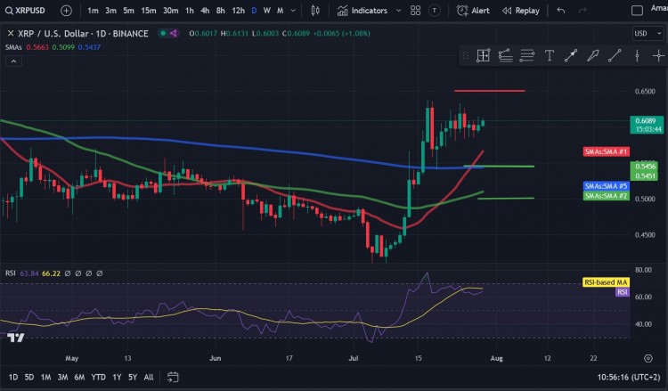 Ripple (XRP) 在 7 月中旬出現了令人難以置信的飆升，