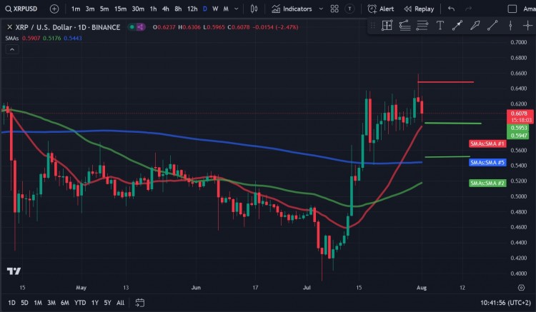 瑞波币XRP在一定程度上超出了市场预期尽管市场普遍看跌情绪但在经历了几天的横盘整理后瑞