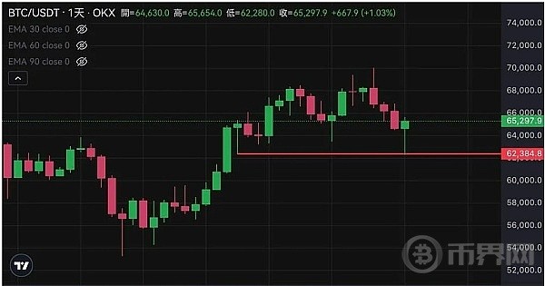 比特币强势突破65500以太坊站回320010万人爆仓3亿美元