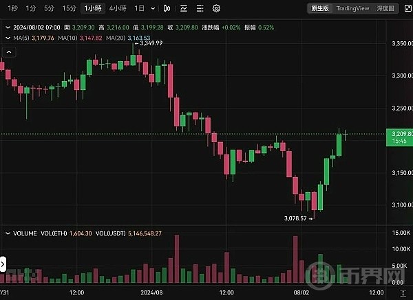 比特币强势突破65500以太坊站回320010万人爆仓3亿美元