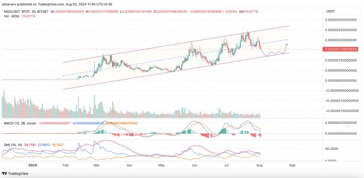 Mog Coin (MOG)价格分析