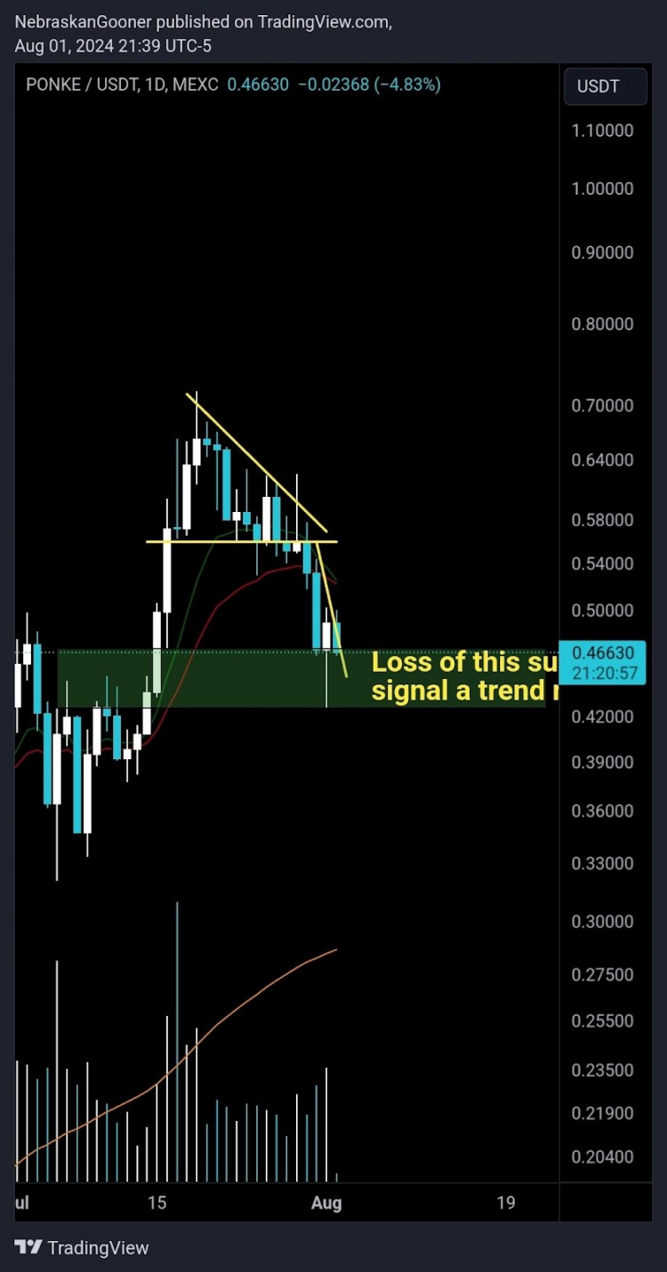 PONKE的價格跌破046630美元表明
