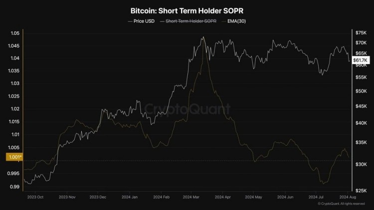 比特币短期持有者SOPR由于比特币再次未能创下新高