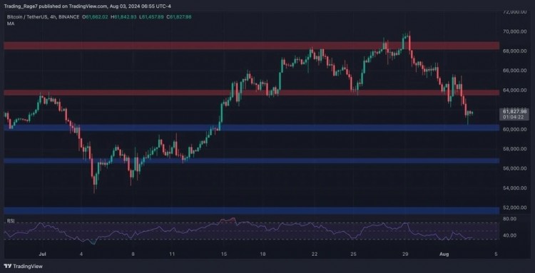 价格的关键支撑水平上形成了一个明显的头肩顶之后，BTC价格开始持续下跌。