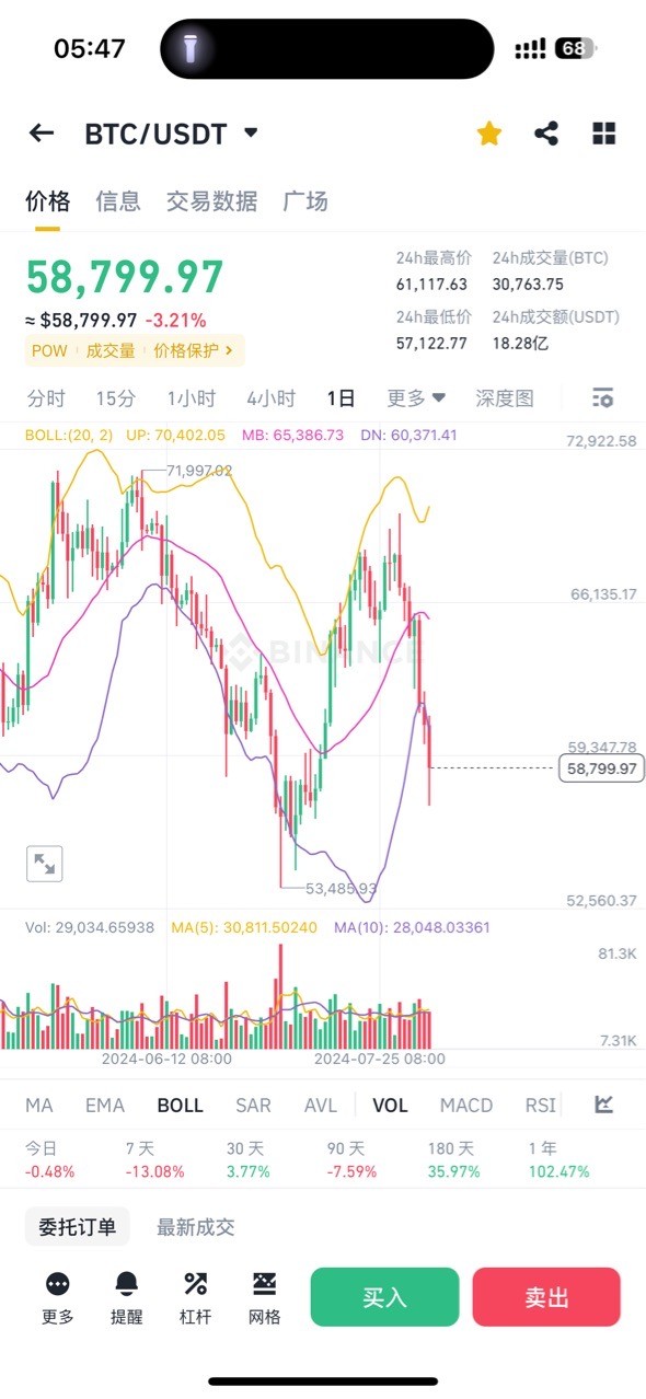 8月5号凌晨BTCETH行情策略解析