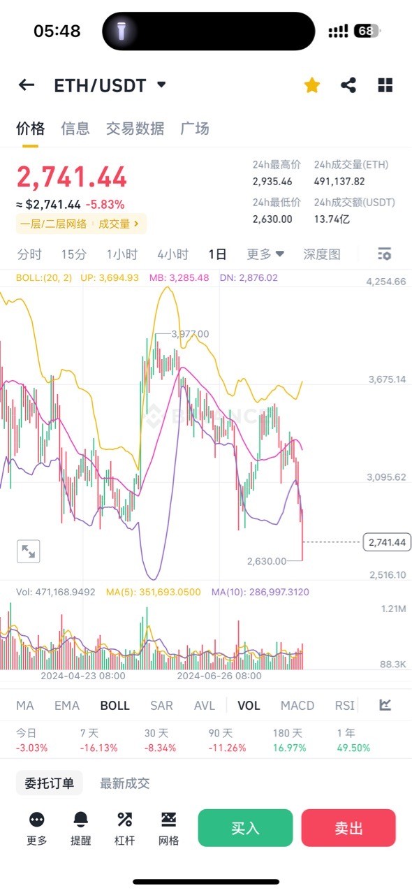 8月5号凌晨BTCETH行情策略解析