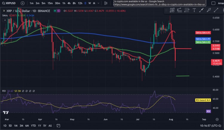 由于周末抛售加剧瑞波币XRP在过去一周暴跌23过去24小时该资产下跌近15