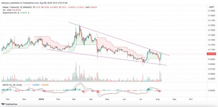 恒星币 (XLM) 价格分析