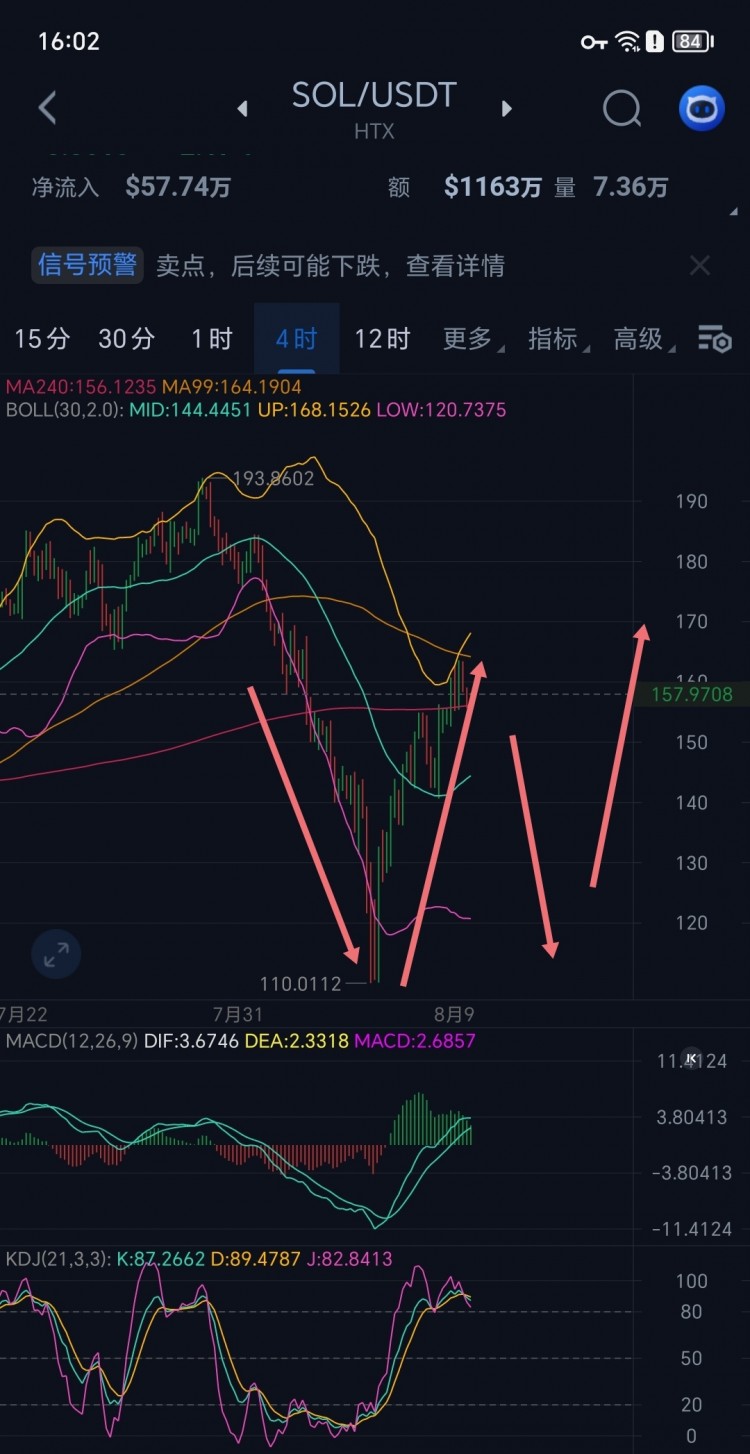 SOL币V形上涨单边行情接下来走势方向你怎么看是否一鼓作气直上云端还是关注我了解更多行情