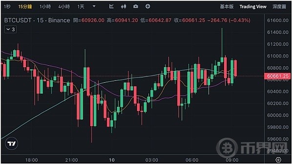 比特币6万镁盘整V型爆跌血洗还会发生以太坊ETH更危急