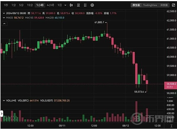 比特币急坠58万以太坊力守2500美元支撑位在哪本周有哪些经济大事要注意