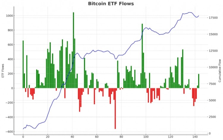 ETF資金流入激增儘管比特幣波動較大