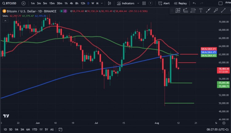 比特币BTC上周末经历了大幅抛售价格跌破60000美元的水平该资产在新的一周继续保