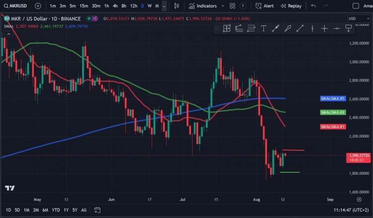 Maker (MKR) 价格努力收回 2,000 美元水平，卖家力求降至 1,800