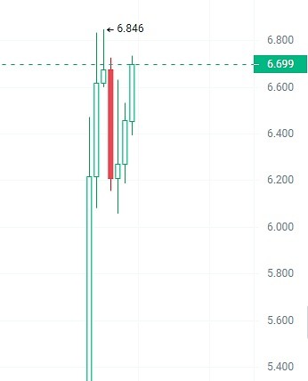 TON价格快速逆转有望突破至10美元